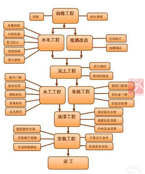 装修流程是怎样的？